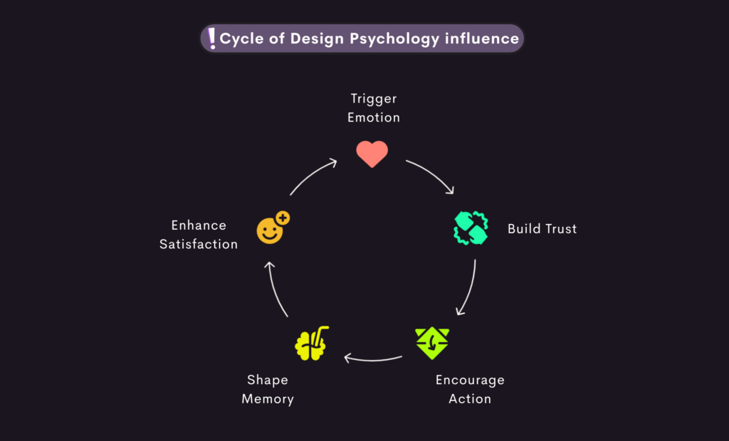 A graphic highlighting how poor design leads to website bounces due to cognitive load, and how users prefer simple, fluent navigation.