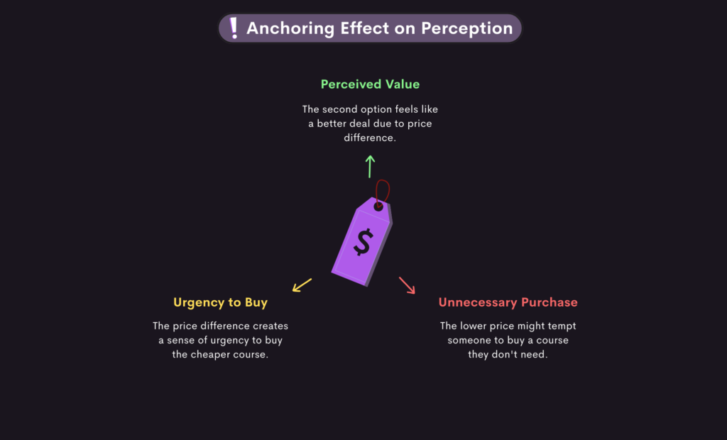 Visual example of anchoring in UX, showing how first seen prices or urgency elements shape user perception and buying decisions.
